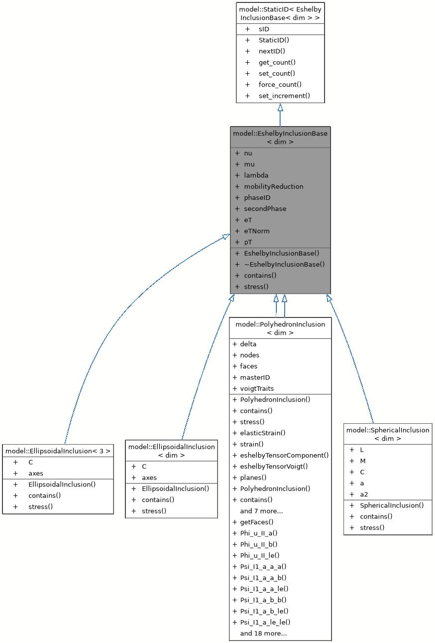 Inheritance graph