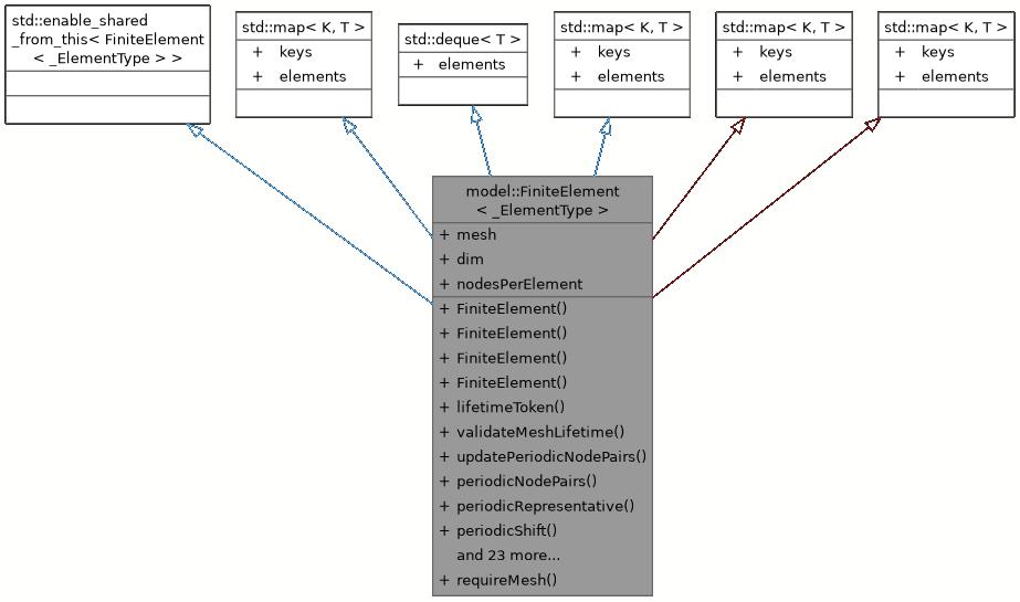 Inheritance graph