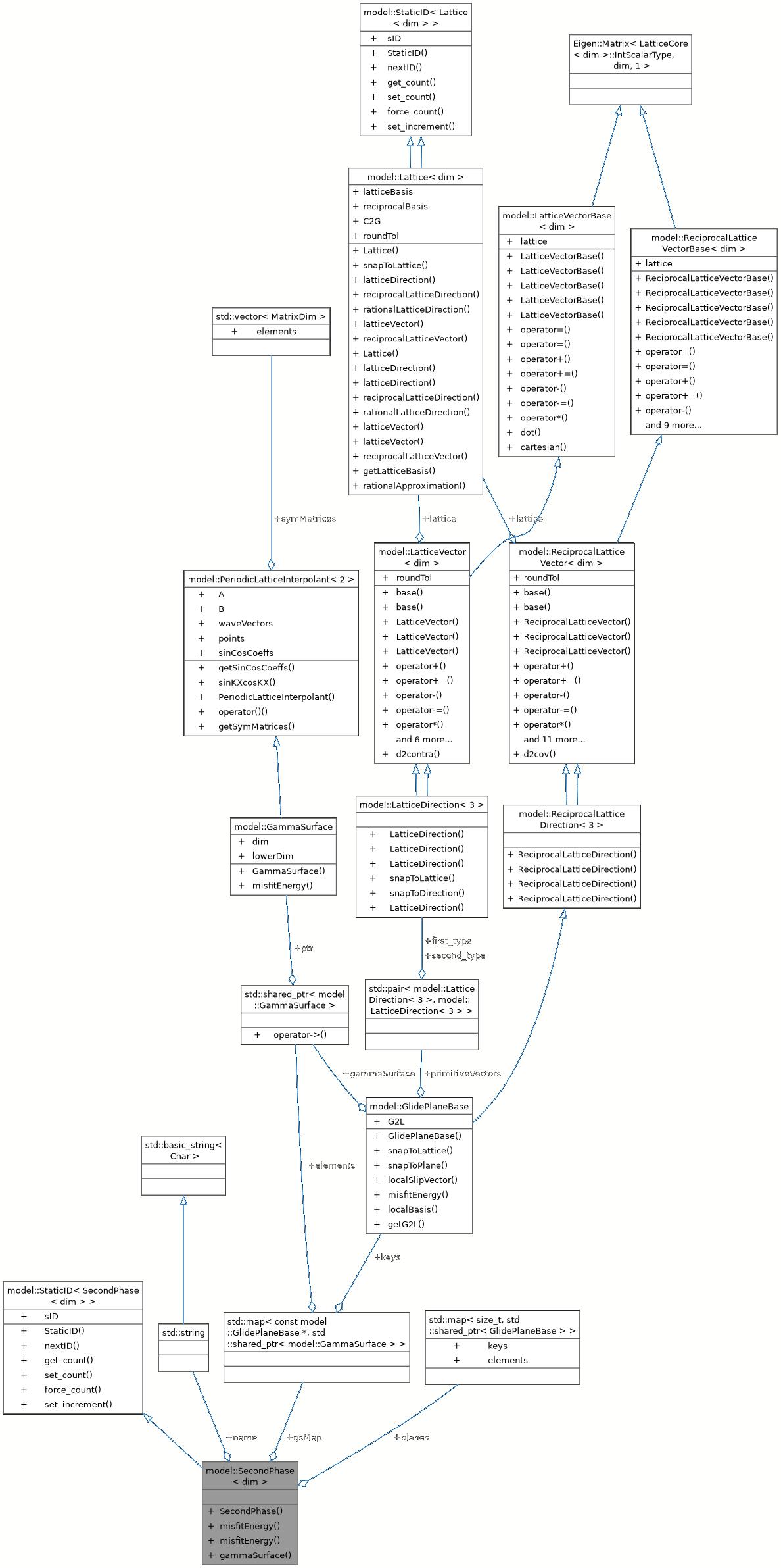 Collaboration graph
